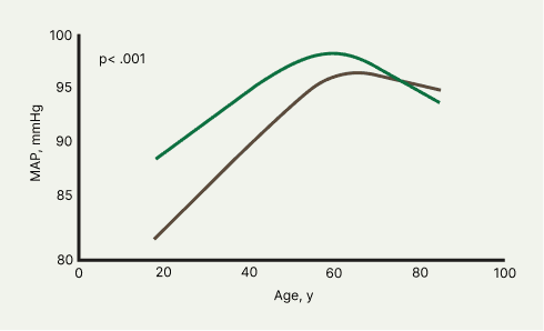 Graph showing MAP trends by age and sex