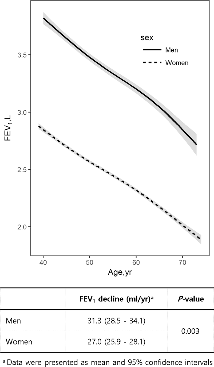 Graph showing FEV₁ decline by age and sex (men vs women)